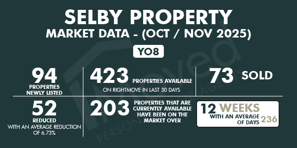 Selby property market infographic YO8 Nov 25